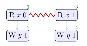 MRD Event Structure of LB+false thread 1